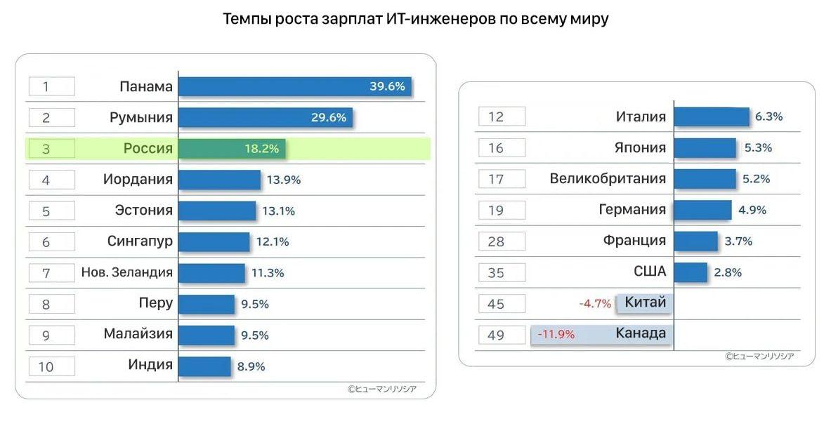 Россия заняла третье место в мире по темпам роста зарплат в IT секторе По итогам прошлого года доходы разработчиков увеличились на 18 2 в долларовом выражении bankser