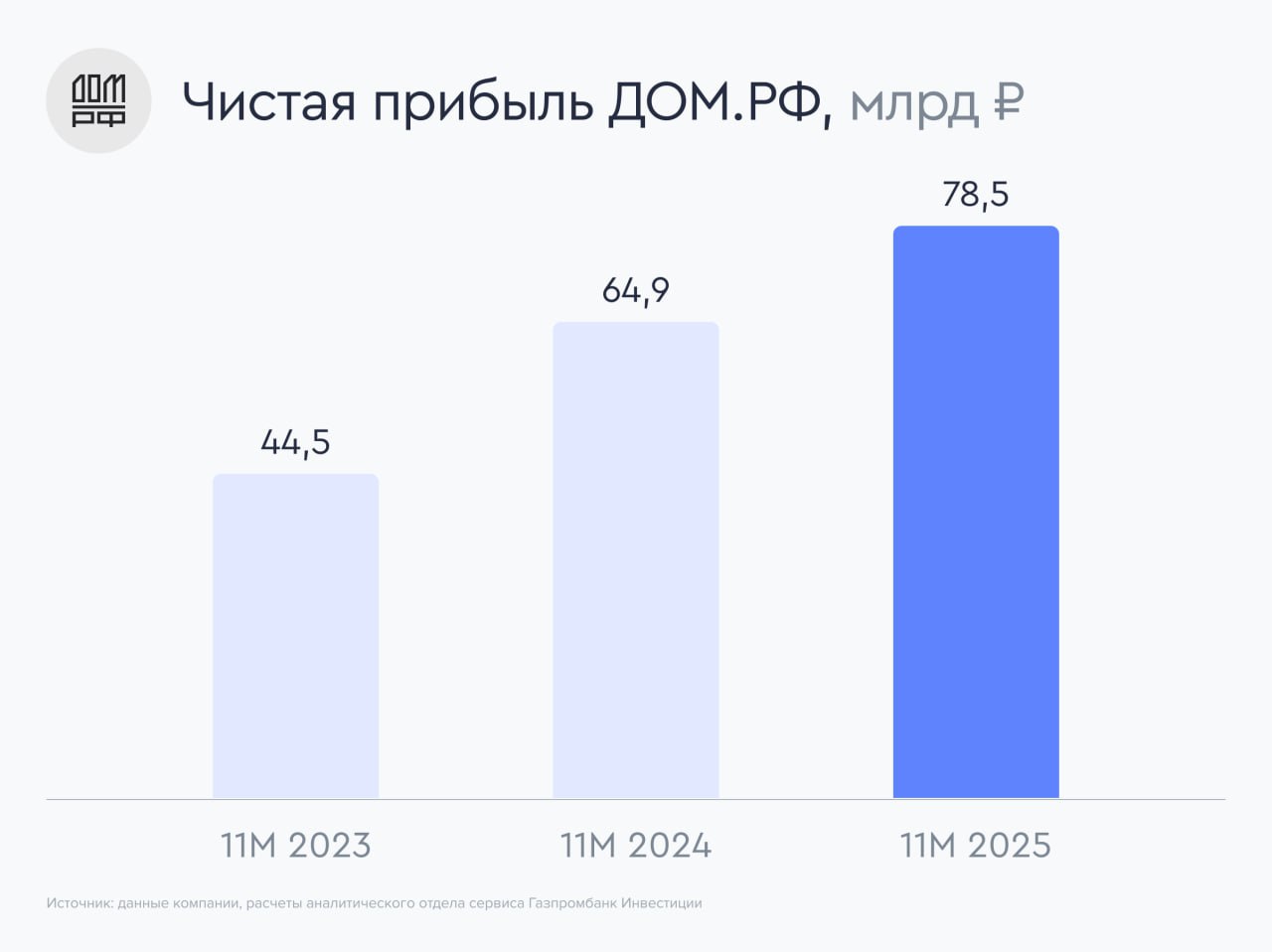 ДOM PФ нарастил прибыль ДОМ РФ представил сокращенные результаты по МСФО за 11 месяцев 2025 года Аналитики сервиса Газпромбанк Инвестиции сохраняют свой взгляд на акции ДОМ РФ и считают их привлекательными для долгосрочных инвесторов Кредитный портфель Кредитный портфель юридических лиц достиг 2 66 трлн рублей увеличившись на 2 за ноябрь и на 32 с начала года Группа ДОМ РФ наращивает портфель кредитов проектного финансирования а также развивает кредитно инвестиционный бизнес За 11 месяцев ДОМ РФ подписал 140 сделок проектного финансирования общим объемом более 1 1 трлн рублей Покрытие новых выдач притоками эскроу в результате продаж квартир в ноябре декабре составляет 116 что более чем на 30 выше среднегодовых темпов Кредитный портфель физических лиц вырос на 2 за ноябрь и на 14 с начала года достигнув 0 77 трлн рублей Деньги С начала года чистый процентный доход увеличился на 37 г г достигнув 119 млрд рублей Драйвером существенного роста является увеличение объема несекьюритизированной части портфеля и рост чистой процентной маржи до 3 6 Чистый комиссионный доход за 11 месяцев увеличился на 3 г г до 43 9 млрд рублей Чистые комиссионные доходы включают доходы от банковского бизнеса от сделок секьюритизации а также вознаграждение за выполнение функций агента Рост показателя отражает развитие комиссионного бизнеса не подверженного процентному риску в соответствии со стратегией диверсификации бизнес модели Расходы на создание резервов и переоценка кредитов оцениваемых по справедливой стоимости выросли за 11 месяцев на 16 г г и составили 38 млрд рублей Чистая прибыль за 11 месяцев 2025 года выросла на 21 г г достигнув 78 5 млрд рублей при рентабельности капитала 21 На фоне последовательного роста показателей компания повысила прогноз прибыли на 2025 год до 88 1 млрд рублей предыдущий прогноз 85 млрд рублей Наше мнение По мнению аналитиков сервиса Газпромбанк Инвестиции ДОМ РФ представил позитивный финансовый отчет за 11 месяцев 2025 года Компания демонстрирует положительную динамику по целому ряду финансовых показателей Так помимо роста чистой прибыли ДОМ РФ улучшил показатели рентабельности капитала 21 в отчетном периоде против 18 7 по итогам 2024 года чистой процентной маржи 3 6 против 3 2 по итогам 2024 года и отношения расходов к доходам 25 5 против 26 4 по итогам 2024 года Аналитики сервиса Газпромбанк Инвестиции сохраняют свой взгляд на акции ДОМ РФ и считают их привлекательными для долгосрочных инвесторов Смотреть акции ДОМ РФ в каталоге gpb investments