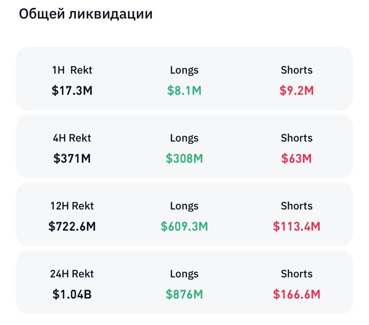 За последние 24 часа были В общей сложности было ликвидировано 308,117 трейдеров,общая сумма ликвидаций составляет $1.04B.   Самый крупный ордер на ликвидацию произошел на Binance- ЕТН и стоил почти $15.8M    Торговать лучше на     Bingx.com/KhairullinTrade   Telega YouTube Insta Twitter