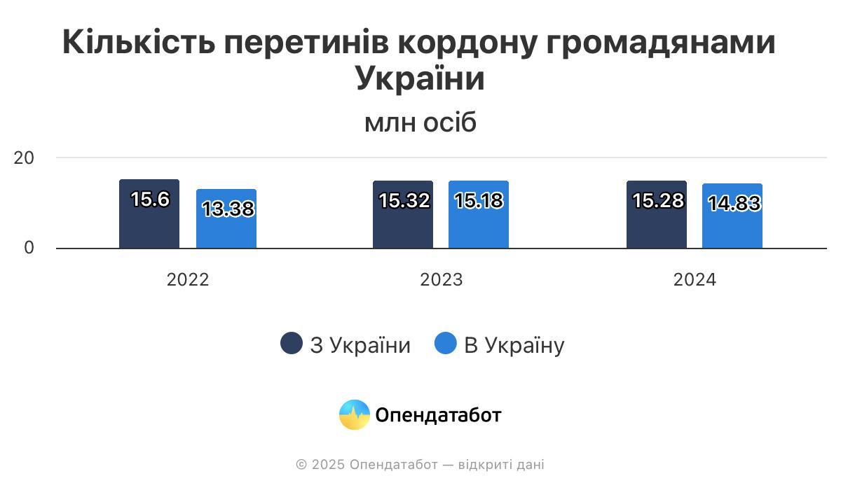 В 2024 году около полумиллиона украинцев выехали за границу и не вернулись. Это втрое больше, чем в 2023-м, — "Опендатабот"   Эти данные касаются только тех граждан, которые выезжали на официальных пунктах пропуска