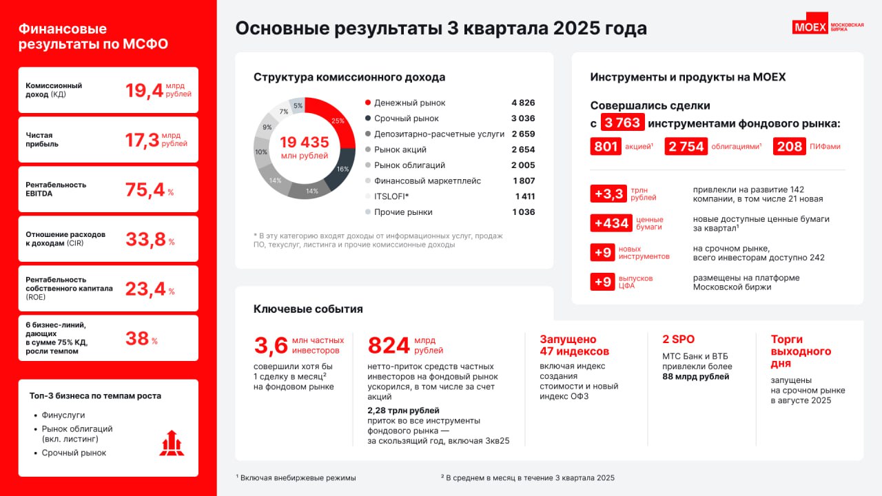 Коротко о главном итоги 3 квартала по МСФО Комиссионные доходы 19 4 млрд рублей Чистый процентный доход 14 млрд рублей Доля комиссионного дохода в структуре операционных доходов 58 Операционные расходы сократились на 1 2 Соотношение расходов и доходов составило 33 8 Скорректированная чистая прибыль 17 3 млрд рублей Важнейшие события стартовали торги шестью БПИФ на облигации акции инструменты денежного рынка и драгоценные металлы на срочном рынке доступны девять новых фьючерсных контрактов пять фьючерсов на российские акции три фьючерса на глобальные активы фьючерс на Ethereum ETF прошло вторичное размещение акций МТС Банка и Банка ВТБ на общую сумму 88 7 млрд рублей запущены торги в выходные дни на срочном рынке вечерние на денежном торги на рынке облигаций теперь начинаются с 06 50 МСК Больше подробностей Читайте нас в