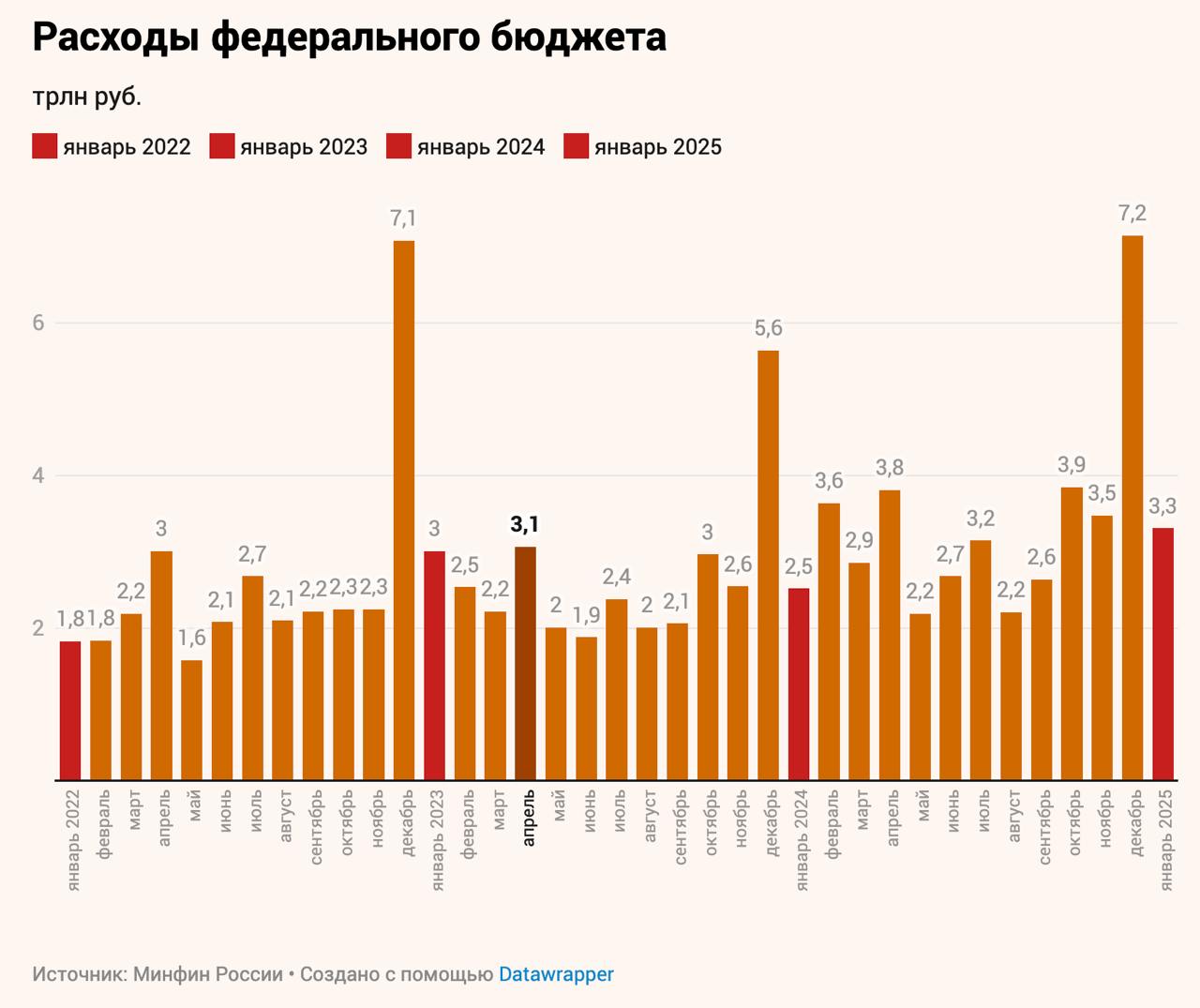 Расходы федерального бюджета за неполный январь 2025 г. опережают траты января прошлого года на 32%    Это сильный проинфляционный фактор