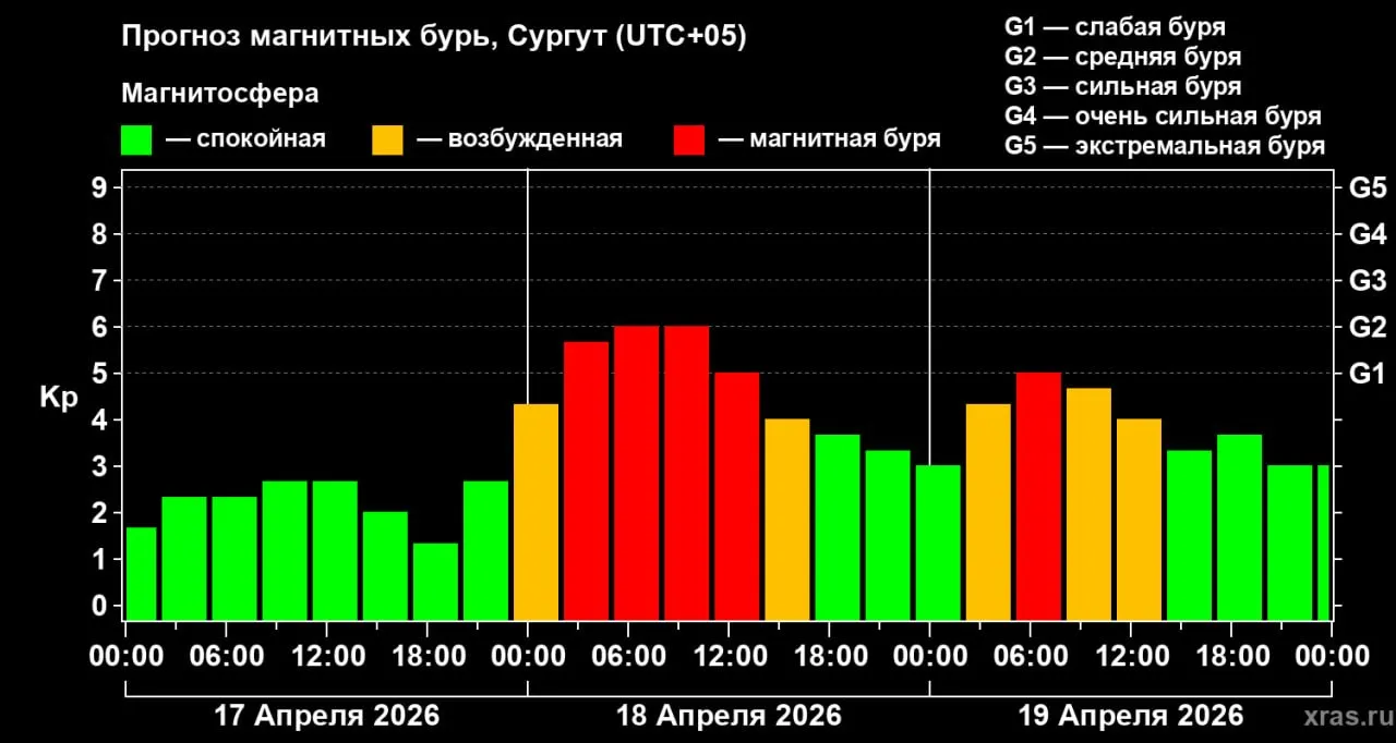 Сургут накроет магнитная буря среднего уровня По данным Лаборатории солнечной астрономии ИКИ и ИСЗФ завтра в Сургуте ожидаются магнитные возмущения уровня G2 что соответствует средней буре Геомагнитная активность сохранится и в последующие дни Так 19 апреля по прогнозам специалистов возможна слабая магнитная буря класса G1 Метеозависимым людям в этот период рекомендуют внимательнее следить за своим самочувствием А вы ощущаете на себе воздействие магнитных бурь Лаборатория солнечной астрономии ИКИ и ИСЗФ   xras ru forecast activity html surgut Подписаться Прислать новость SiTV в MAX