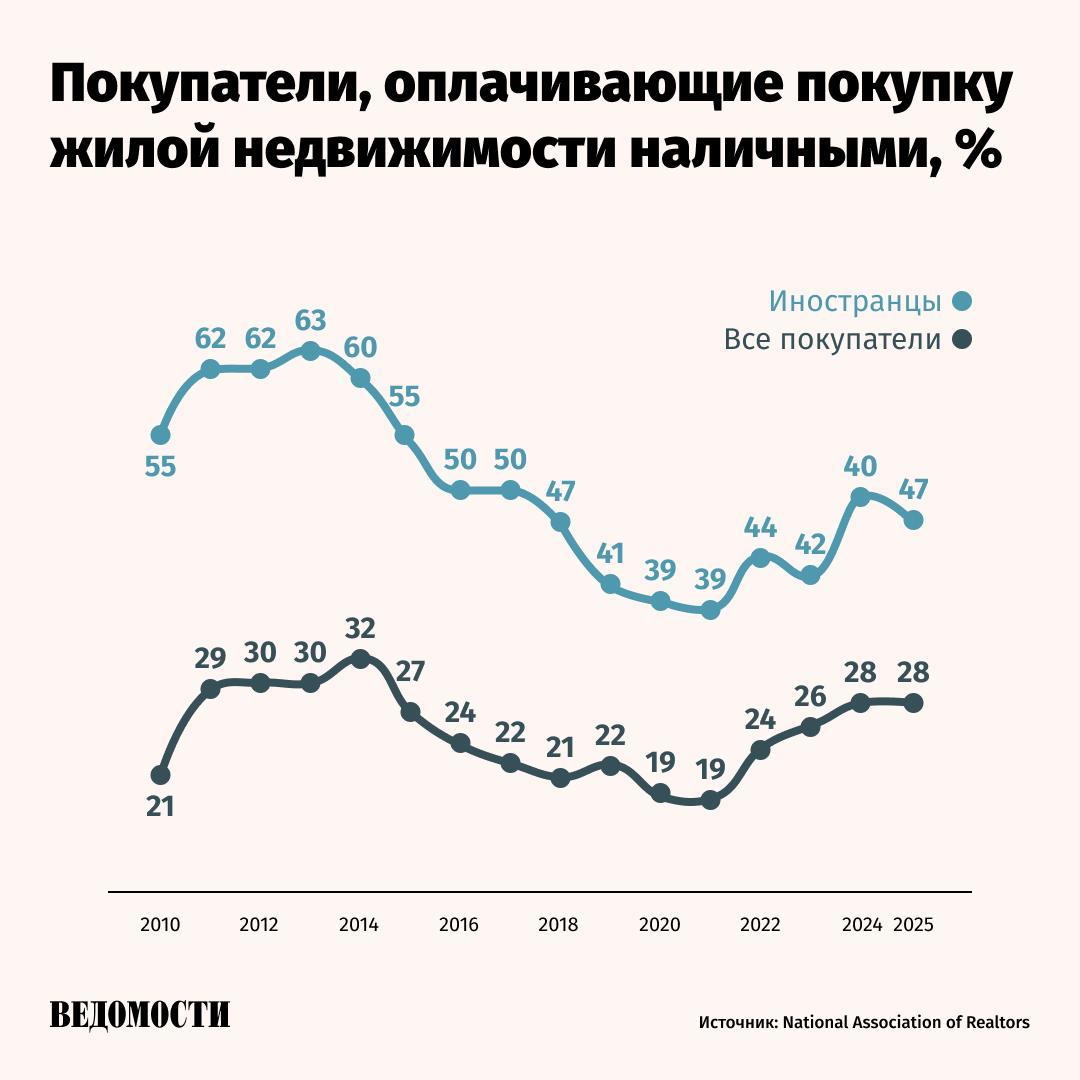 Китайские покупатели приобрели в США с апреля 2024 по март 2025 года на 83% больше жилья, чем годом ранее. Сумма составила $13,7 млрд, говорится в отчете американской Национальной ассоциации риелторов. Покупатели из Китая остаются крупнейшей группой иностранных инвесторов в жилую недвижимость США как по стоимости, так и по количеству покупок. Согласно отчету, они игнорируют опасения по поводу геополитической напряженности между США и КНР и ужесточения визовой политики. Вместо этого активно ищут зарубежные активы в качестве страховки от замедления экономики своей страны. Отмечается, что китайские покупатели «охотнее платили наличными, чем другие». Подпишитесь на «Ведомости»