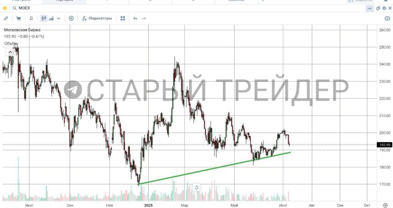 08.07.25 Московская Биржа #MOEX Акции торгуются у отметки 190 рублей. Растущее движение, начавшееся с третьей декады мая от уровня 181 рубль, на прошлой неделе получило признаки приостановки, что подтвердилось на вчерашней торговой сессии снижением на 2,46%. Тем не менее, уровень 181 рубль за акцию, у которого сформировался майский минимум и выше которого, в прошлом месяце, у игроков преобладающими были покупки, продолжает рассматриваться как поддержка. Таким образом, если уровень 181 рубль за акцию устоит в качестве поддержки в процессе и результате, начавшегося в понедельник снижения, то рост продолжится.