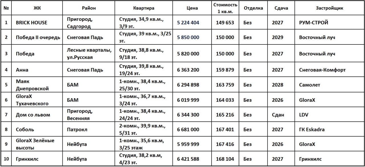 Самый дешевый квадрат от застройщиков в диапазоне 34 40 кв м Вернемся к скромному жилью Диапазон площадей от 34 до 40 кв м Предыдущий такой ТОП 10 от 25 06 2025 г можно посмотреть здесь Смотрим не ниже 3 го этажа в домах не ниже 6 ти этажей от застройщиков В локации Владивостокский городской округ Смотрим Farpost 1354 объявления но там нет выборки по этажности дома Циан 1 666 предложений и Домклик 1696 объявлений Всё как всегда максимально субъективно 1 ЖК BRICK HOUSE в пригороде Владивостока Садгород Высотный дом в малоэтажном проекте Спорно весьма как нам видится От 149 653 руб за 1 кв м В прошлом топе ЖК не присутствовал поскольку продажи открылись позже 2 Первый официально реализуемый КРТ во Владивостоке ЖК Победа II очередь Строится в ином районе чем первая Победа лесные кварталы на ул Русская а именно в микрорайоне Снеговая Падь От 150 тыс руб за 1 кв м В прошлом топе тоже не было поскольку не было продаж 3 Остатки квартир в ЖК Победа от застройщика Восточный луч От 150 тыс руб за 1 кв м Летом стоимость квадрата начиналась от 131 350 руб И проект был на первом месте по дешевизне Вот так цены подскочили 4 ЖК Анна в Снеговой Пади В прошлый топ не попали из за цен Сейчас от 159 879 руб за 1 кв м 5 ЖК Маяк Днепровской от Самолета От 163 759 руб за 1 кв м Уже ранее сообщали что стройка идет вроде норм Летом был на 6 м месте с ценой 158 884 руб 6 ЖК GloraX Тухачевского на БАМе от 164 033 руб за 1 кв м Летом был на 5 м месте с ценой 155 327 руб за 1 кв м 7 Еще один ЖК в пригороде на Весенней но он более адекватный как нам субъективно видится От 165 216 руб за 1 кв м в ЖК Дом со львом Летом был на этом же месте но квадрат стоил 159 631 руб 8 Напомним что у ГК Eskadra свое представление о способах деления площади на комнаты ЖК Соболь на Патрокле от 167 401 руб за 1 кв м Летом данный ЖК был на втором месте с 139 965 руб за квадрат Ничего себе так рост 9 ЖК GloraX Зелёные высоты на Нейбута от 167 416 руб за 1 кв м Еще один лидер по росту стоимости квадрата Летом был на третьем месте с ценой квадрата 151 185 руб 10 ЖК Гринхилс на Нейбута от 168 104 руб за 1 кв м На 11 м месте был бы проект GloraX Клубный на Патрокле  Какой можно сделать субъективный вывод Цены в этом диапазоне метров весьма существенно выросли за несколько месяцев и во многих проектах больше чем на 10 ЦеныОтжигают СтройМеньшеПродавайДороже Владивосток Недвижимость Новостройки   Подписывайся на канал Вся Недвижимость Владивостока