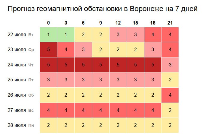 Магнитные бури атакуют: что ждать от космической погоды на этой неделе  Мощные магнитные бури обрушатся на Землю уже сегодня. Самые сильные возмущения магнитосферы ожидаются завтра утром и в четверг.