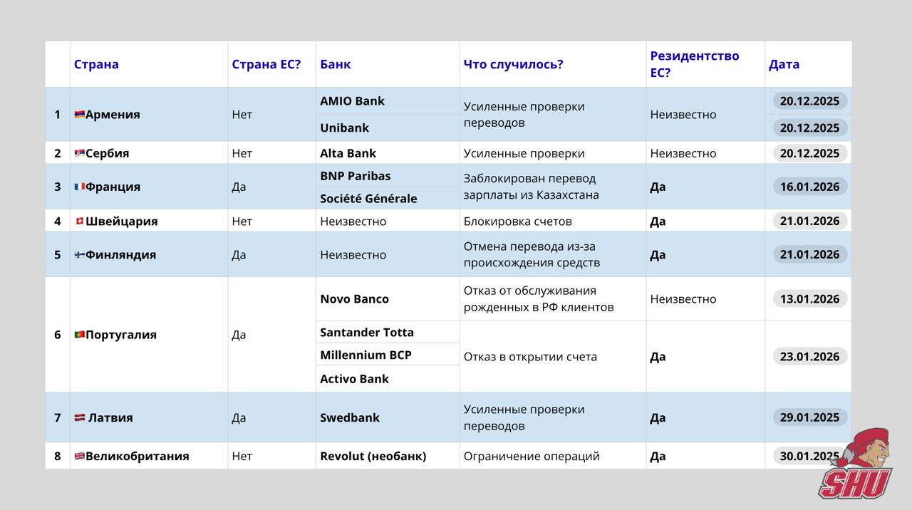 Европейские банки начали массово отказывать россиянам в банковских услугах Что случилось 29 января вступил в силу регламент ЕС о внесении России в список стран повышенного риска отмывания денег и финансирования терроризма Европейские банки подготовились к этому заранее фактически начали блокировки услуг россиянам еще с конца 2025 года Мы собрали для вас реестр финансовых учреждений в юрисдикциях где россияне уже столкнулись с ограничениями чтобы вместе понять где проходят границы рисков и к чему нужно готовится Дружественные страны удар в спину Первыми из дружественных юрисдикций отреагировали банки Армении Сербии Казахстана и Таджикистана они ужесточили проверки Для валютных переводов банки начали запрашивать подтверждения происхождения денег Иногда вовсе отказывать в проведении платежей список банков в таблице Европа Франция По меньшей мере два публично известных кейса во Франции когда местные банки блокировали россиянам переводы из Казахстана Во всех случаях у пострадавших есть ВНЖ Франции В одном из кейсов отказ связан с юридическим следом в РФ российским ИП у которого есть договор об оказании IT услуг с компанией в Казахстане при закрытии счета банк сослался на запрет оказания IT услуг российскому бизнесу но деньги клиенту все таки вернул Португалия Крупнейшие португальские банки Millennium BCP Santander Totta Novo Banco начали отказывать россиянам в открытии счета даже со статусом резидента ЕС Novo Banco и вовсе заявил что больше не обслуживает клиентов родившихся в РФ UPD уже после публикации поста нам стало известно о закрытии счетов в Novo Banco у по меньшей мере двух клиентов россиян У одного из них было ВНЖ Деньги с заблокированных счетов пострадавших забрать не дали Германия В конце прошлого года немецкий Commerzbank заблокировал счет гражданину РФ с долгосрочной визой Накануне стало известно о том что черный список ЕС заблокировал гражданину Германии возможность взять ипотечный займ все потому что продавец квартиры имеет гражданство РФ Латвия Банки стран Балтии усиливают комплаенс проверки так подписчица канала сообщила что из за российского гражданства в латвийском отделении Swedbank ей устроили настоящий допрос Два других известных кейса Финляндия россиянин с местным ВНЖ не смог зачислить деньги с происхождением из РФ и Швейцария трастовый банк закрыл счёт несмотря на ВНЖ Необанки Уже завтра с 30 января вступают в силу новые правила интернет банка Revolut Компания ввела месячные лимиты на пополнение со сторонних карт 5000 и прописала в правилах новый список неподдерживаемых стран Со счетов этих юрисдикций пополнять Revolut больше нельзя Это в том числе Армения Азербайджан Грузия Таджикистан Узбекистан Беларусь и Россия а также Сербия В списке есть и другие страны но учитывая тайминг напрашивается вывод о связи новых правил со вступившим сегодня в силу регламентом ЕС В ноябре Revolut уже блокировал счета граждан РФ в том числе резидентов ЕС Тогда сооснователь компании Николай Сторонский объяснил причину блокировок счетов россиян ожиданиям регуляторов В такие моменты когда регулятор говорит более завышенные ожидания по сравнению с законодательством мы вынуждены подчиняться Если у вас есть информация о финансовых ограничениях в отношении россиян в любой из юрисдикций с верифицируемыми доказательствами присылайте в мой телеграм ссылка есть в описании канала Таблица данные об ограничениях в отношении счетов граждан РФ в ЕС декабря 2025 года Источники публикации СМИ РБК Oninvest Moscow Times заявления финансовых консультантов собственная информация