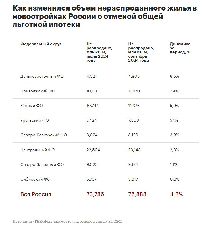 За три месяца после завершения льготной ипотеки количество нераспроданного жилья в новостройках РФ, по данным ЕИСЖС, увеличилось на 4,2% – с 73,8 млн кв. м в июле до 76,9 млн кв. м в сентябре.   Рост нераспроданности жилья наблюдается абсолютно по всем регионам РФ, но в разной степени.   Наиболее существенный прирост:   в ДФО  +8,5%   в ПФО  +7,4%   в ЮФО  +5,9%     #первичка