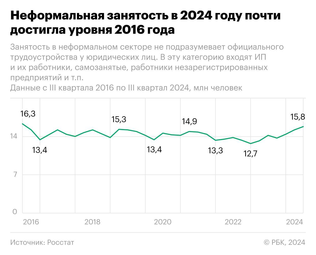 Число россиян работающих неофициально достигло 15,8 млн человек в 3 квартале 2024 года — 21,3% от всех работников.   Выше показатели были только в 2016 году — тогда они достигали 16,3 млн человек, а доля достигала 22,3%.    Департамент Финансов