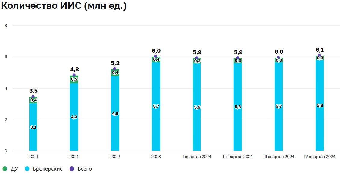 В 2024 году инвесторы разместили на брокерских ИИС 83 млрд руб. Общее число таких счетов превысило 6 млн — ЦБ  Читать далее