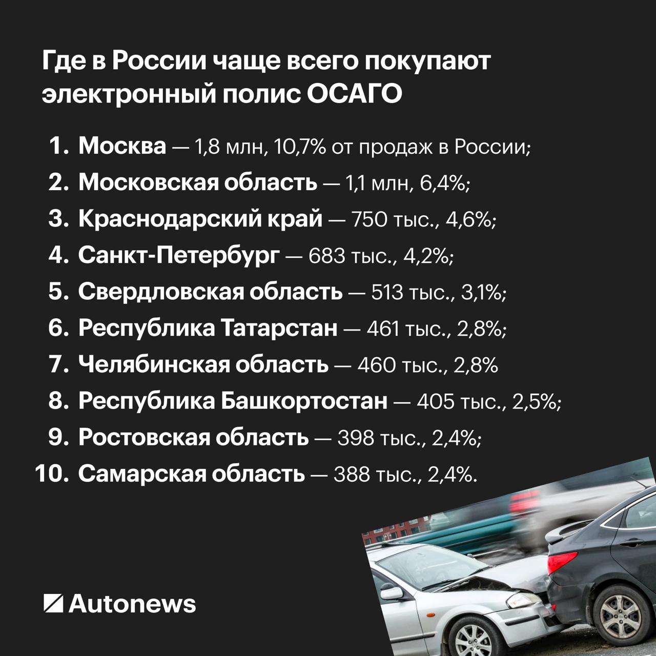 Где в России чаще всего покупают электронный полис ОСАГО  Наибольшее количество электронных полисов ОСАГО по итогам первого полугодия 2025 года продали в Москве  1,8 млн , Московской области  1,1 млн  и Краснодарском крае  750 тыс. , следует из данных Российского союза автостраховщиков.   За январь—июнь 2025 года в России продали 16,4 млн электронных полисов ОСАГО, что на 20% больше, чем за аналогичный период годом ранее. По данным РСА, доля е-ОСАГО составила 70% среди всех полисов, реализованных за первое полугодие 2025-го. Наибольшее количество полисов е-ОСАГО продали в апреле  3,2 млн шт. , а в июне реализовали 3 млн шт.