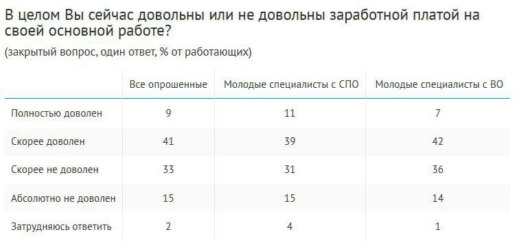 Каждый второй молодой специалист  50%  доволен своей заработной плате на основной работе, 48% недовольны.  Более половины сегодняшних студентов  53%  готовы после окончания учебного заведения устроиться на работу при зарплате до 70 тыс. руб., и лишь 18% хотели бы получать 100 тыс. и более  14% учащихся колледжей и 21% учащихся вузов .  При этом треть молодых специалистов  34%  считает приемлемой для своей квалификации зарплату от 100 тыс. руб. В группе с высшим образованием эта доля вдвое выше, чем в группе со средним специальным образованием  45% vs 21% .  В реальности у половины молодых сотрудников  48%  зарплата, по их словам, не превышает 60 тыс. руб., и только 10% выпускников колледжей и 17% выпускников вузов получают 100 тыс. руб. и более.   Опрос: ВЦИОМ