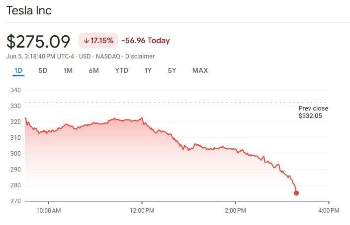 Акции Tesla просели на 17%