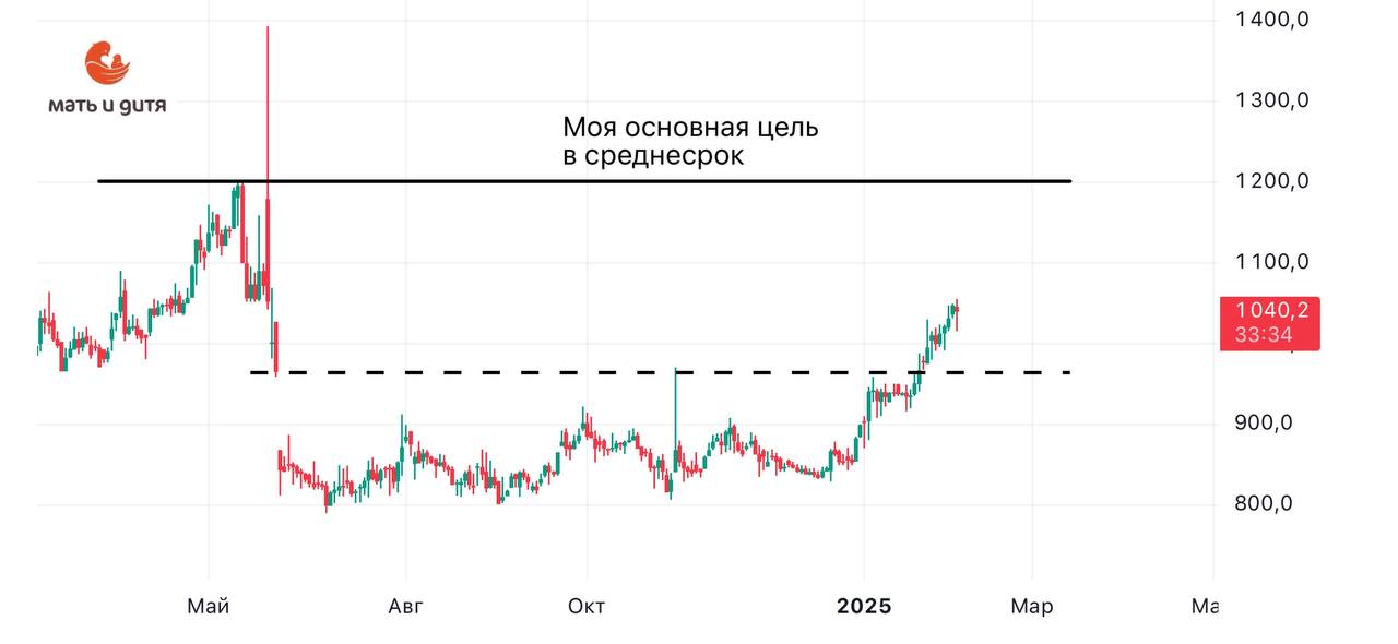 Мать и Дитя. Бизнес продолжает расти! #MDMG. ТФ-1Д  Утром компания отчиталась за 4 квартал, выручка выросла на 13.8% до рекордных 9.1 млрд руб.    Операционные результаты тоже не подкачали - рост амбулаторных посещений, число принятых родов и проведённых операций, а также средний чек увеличился на 19%.  При этом бизнес будет развиваться и дальше, в прошлом году открыли 10 новых клиник и приобрели 1 медицинский центр в Коми. В планах менеджмента продолжать развивать сеть.   Но вот вместо роста увидели откат. Хотя всё достаточно ожидаемо, классический разгон перед отчётом и фиксация позиций на фактах.  Что дальше? Сильной коррекции я не жду, но сделать ретест уровня 960₽ вполне можем  с текущих порядка 7% отката . На дистанции же я по-прежнему жду котировки выше с основной целью в районе 1200₽.   В общем, среднесрочную позицию можно продолжать держать  или частично разгрузить по желанию и в случае ретеста поддержки докупить . Думаю к годовому отчёту вполне могут дальше продолжить разгонять.