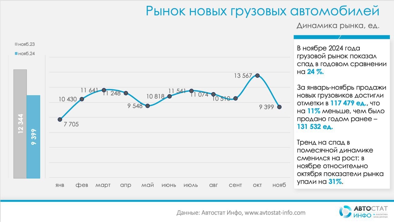 Росстат засекречивает всё больше информации. Последнее его решение – не публиковать данные по потреблению ряда товаров. И потому экономическим наблюдателям всё больше приходится обращаться к косвенным данным-индикатором для оценки российской экономики. Например, об экономической активности можно судить по данным о грузоперевозках на ЖД, по потреблению электроэнергии, и т.д.  Ещё один такой индикатор – покупка новых грузовиков. Он говорит нам не просто о состоянии логистики, но и в значительной мере – в целом промышленности. В ноябре 2024 года в России было реализовано 9,2 тыс. грузовых автомобилей, что на 25,6% меньше, чем год назад. С апреля по сентябрь рынок грузовиков постоянно демонстрировал снижение, в октябре у него был небольшой рост, а в ноябре он снова ушел «в минус». По итогам 11 месяцев 2024 года продажи новых грузовых автомобилей составили 115,6 тыс. единиц, это на 11,8% меньше, чем в январе-ноябре 2023. Судя по этому индикатору, в промышленности дела идут «не очень» уже с весны 2024 года.