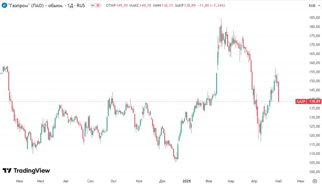 Газпром по итогам торгов 2-го мая упал на рекордные с осени 2022 года 7,3% Читать далее #GAZP