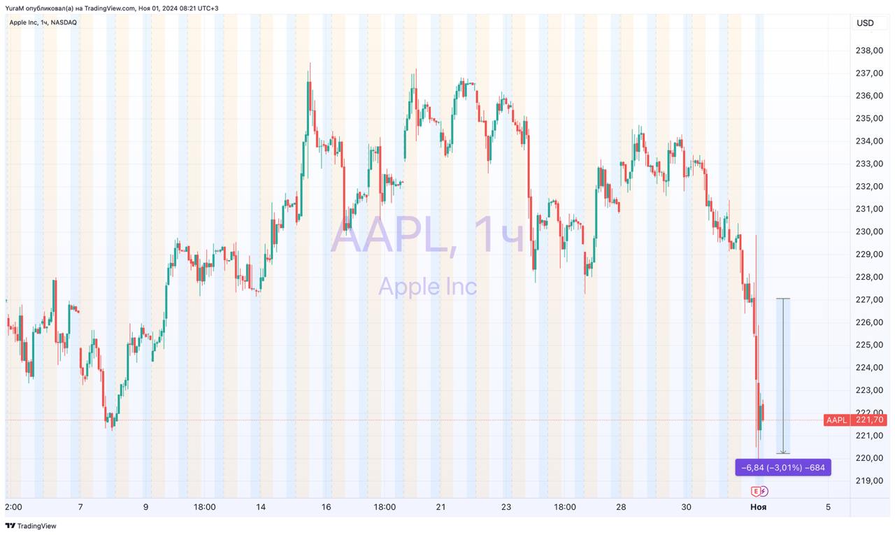 #AAPL #отчет  Apple Q4 24 Earnings    EPS: $0.97 Vs $1.46  Y/Y    Revenue: $94.93B  est $94.36B    Services Revenue: $24.97B  est $25.27B    Total Op. Expenses: $14.29B  est $14.35B    iPhone Revenue: $46.22B  est $45.04B    Mac Revenue: $7.74B  est $7.74B    Greater China Revenue: $15.03B  est $15.8B     Общий объём продаж вырос на 6,1% до 94,9 млрд долларов по сравнению со средней оценкой в 94,4 млрд долларов. Прибыль составила 97 центов на акцию, хотя без единовременной выплаты, связанной с решением Европейского суда общей юрисдикции, она составила бы 1,64 доллара, сообщила Apple.  Компания также сообщила о снижении доходов в Китае, которые не оправдали ожиданий. Выручка в регионе немного снизилась по сравнению с предыдущим годом до 15 миллиардов долларов.  Аналитики оценивали ее в 15,8 миллиарда долларов.  Впереди для компании самый важный период продаж в году.  И отчет компании вызвал новые опасения по поводу роста доходов и сохраняющейся слабости на высококонкурентном китайском рынке.