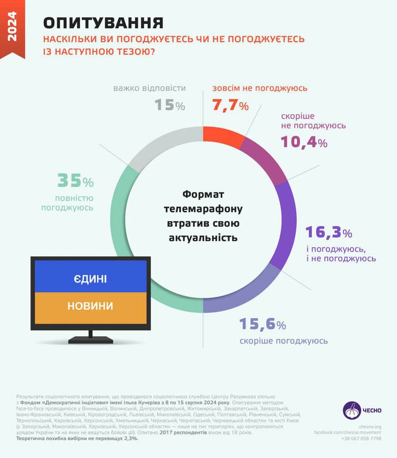 Более 50% опрошенных украинцев считают, что формат телемарафона больше не актуален.   Таковы результаты социологического опроса, который провел Фонд «Деминициативы» совместно с Центром Разумкова.  35% – полностью согласились с тезисом, что телемарафон не актуален и 15,6% – скорее согласны с этим утверждением.  Лишь 18,1% процент украинцев считают, что телемарафон еще актуален  7,7% однозначно за марафон, 10,4% скорее за .  Напомним, новый министр культуры Николай Точицкий заявил, что телемарафон «был, есть и будет».  Сайт "Страна"   X/Twitter   Прислать новость/фото/видео   Реклама на канале   Помощь