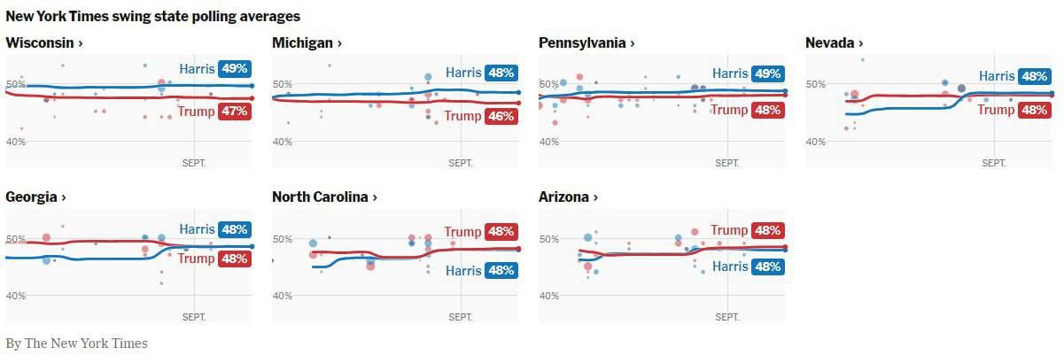 Опрос New York Times, за два дня до президентских дебатов: Трамп восстанавливает большую часть своей популярности, потерянной в опросах за последний месяц после отставки Байдена.   Он опережает Харрис с отрывом в 1 процентный пункт в национальном масштабе, а вице-президент лидирует в Висконсине, Мичигане и Пенсильвании на 1-2%. В остальных ключевых штатах – ничья.   Соперники по-прежнему очень близки, конечно, по сравнению с двумя предыдущими избирательными циклами, в которых на данном этапе опросы предсказывали больший разрыв в пользу кандидатов от Демократической партии Клинтон и Байдена.