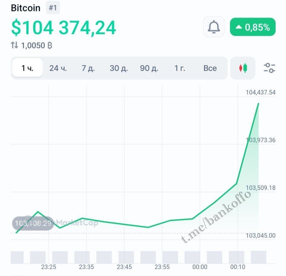 Биткоин обновил исторический максимум и торгуется выше $104 000.