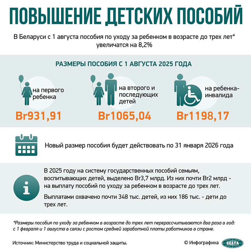 С 1 августа в Беларуси — повышение выплат Хорошие новости: с августа в стране вырастет прожиточный минимум до 487,72 руб. — а вместе с ним и целый список социальных выплат. Пособия на детей до 3 лет: 1-й ребёнок — 931,91 руб. 2-й и далее — 1065,04 руб. Ребёнок-инвалид — 1198,17 руб. Выросла помощь при рождении ребёнка: за первого — 4877,20 руб. за следующих — 6828,08 руб. Доплаты к пенсиям 75+ повысятся на 5,4% Вступают в силу законы по пенсионному страхованию и борьбе с «серыми» зарплатами. #Разговоры_на_кухне