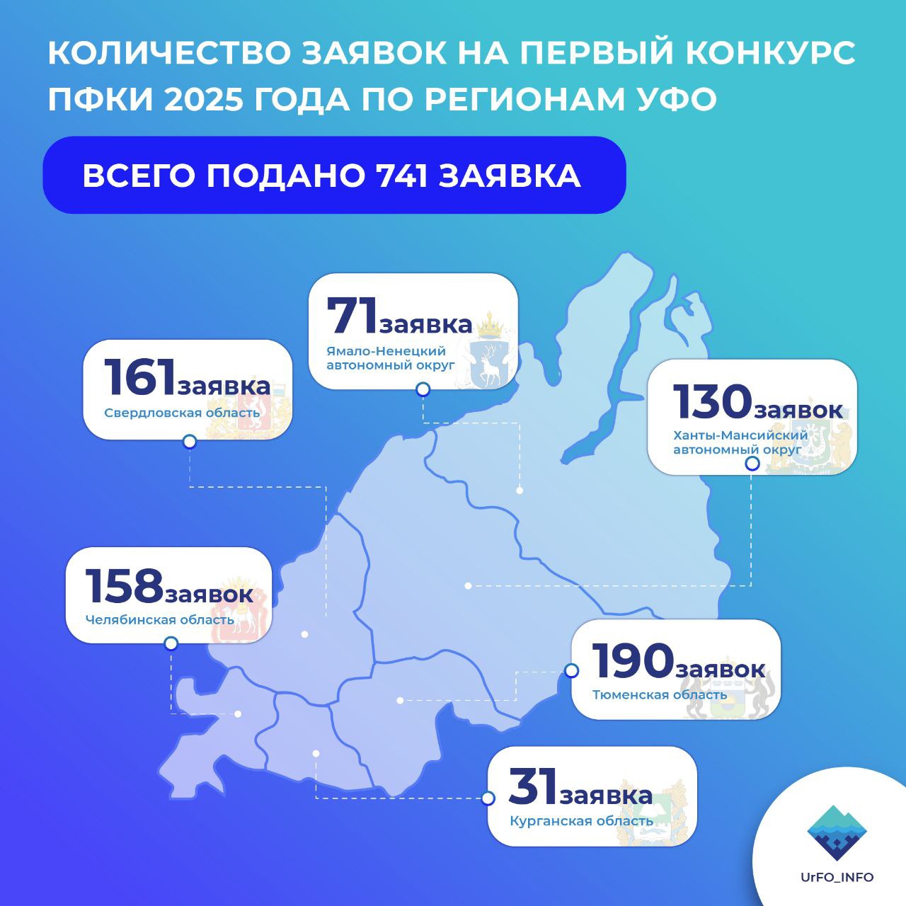 Свыше 700 заявок от УрФО подано на грантовый конкурс Президентского фонда культурных инициатив  Президентский фонд культурных инициатив завершил прием заявок на первый грантовый конкурс 2025 года. На рассмотрение экспертам со всей страны было подано всего  9322 заявки, из них свыше 700 от регионов Уральского федерального округа.   Тюменская область – 190;  Свердловская область – 161;  Челябинская область – 158;   Югра – 130;  Ямал – 71;  Курганская область - 31.  Самыми популярными тематическими направлениями, указанными в заявках, стали "Культурный код", "Место силы", "Я горжусь", "Молодые лидеры". Итоги будут подведены не позднее 20 декабря.     !