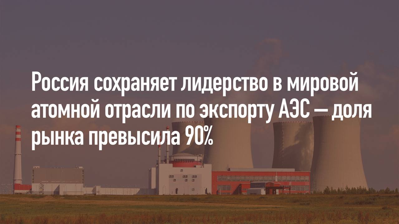 Атомная отрасль — один из важнейших секторов российской экономики  В 2024 году объём инвестиций «Росатома» достиг рекордных 1,5 трлн рублей, а выручка госкорпорации превысила 3 трлн рублей.   В планах до 2042 года строительство в стране 11 новых АЭС. Россия сохраняет лидерство в мировой атомной отрасли по экспорту АЭС - доля рынка превысила 90%, строится 22 блока в 7 странах.