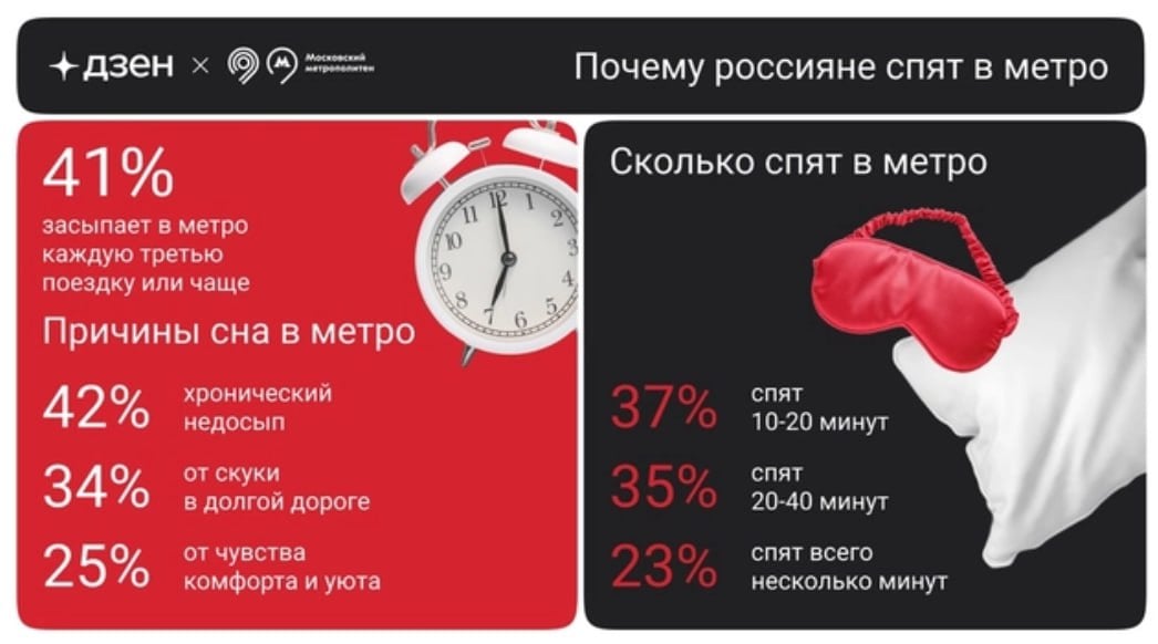 Москвичи назвали самой "сонной" веткой в метро Сокольническую линию, каждый пятый пассажир засыпает именно на этой ветке, следует из опроса, проведенного московским метрополитеном совместно с платформой "Дзен"  В первую тройку рейтинга также попали Кольцевая и Таганско-Краснопресненская линии. При этом реже всего москвичи засыпают на Троицкой, Калининской и Некрасовской.   Среди причин, по которым хочется спать в метро, называется хронический недосып, скука в долгой дороге, чувство комфорта и уюта.