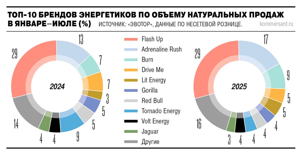 Энергетики в сентябре октябре увеличили продажи в натуральном выражении на 10 и на 22 в денежном оставшись одной из наиболее быстрорастущих категорий в сегменте безалкогольных напитков Позитивный тренд сохраняется несмотря на введенный с марта 2025 года запрет на реализацию энергетиков несовершеннолетним и сокращением каналов их сбыта В перспективе росту спроса может способствовать внедрение механизма онлайн реализации Но против него выступают общественники опасающиеся повышения доступности продукции для детей Ъузнал