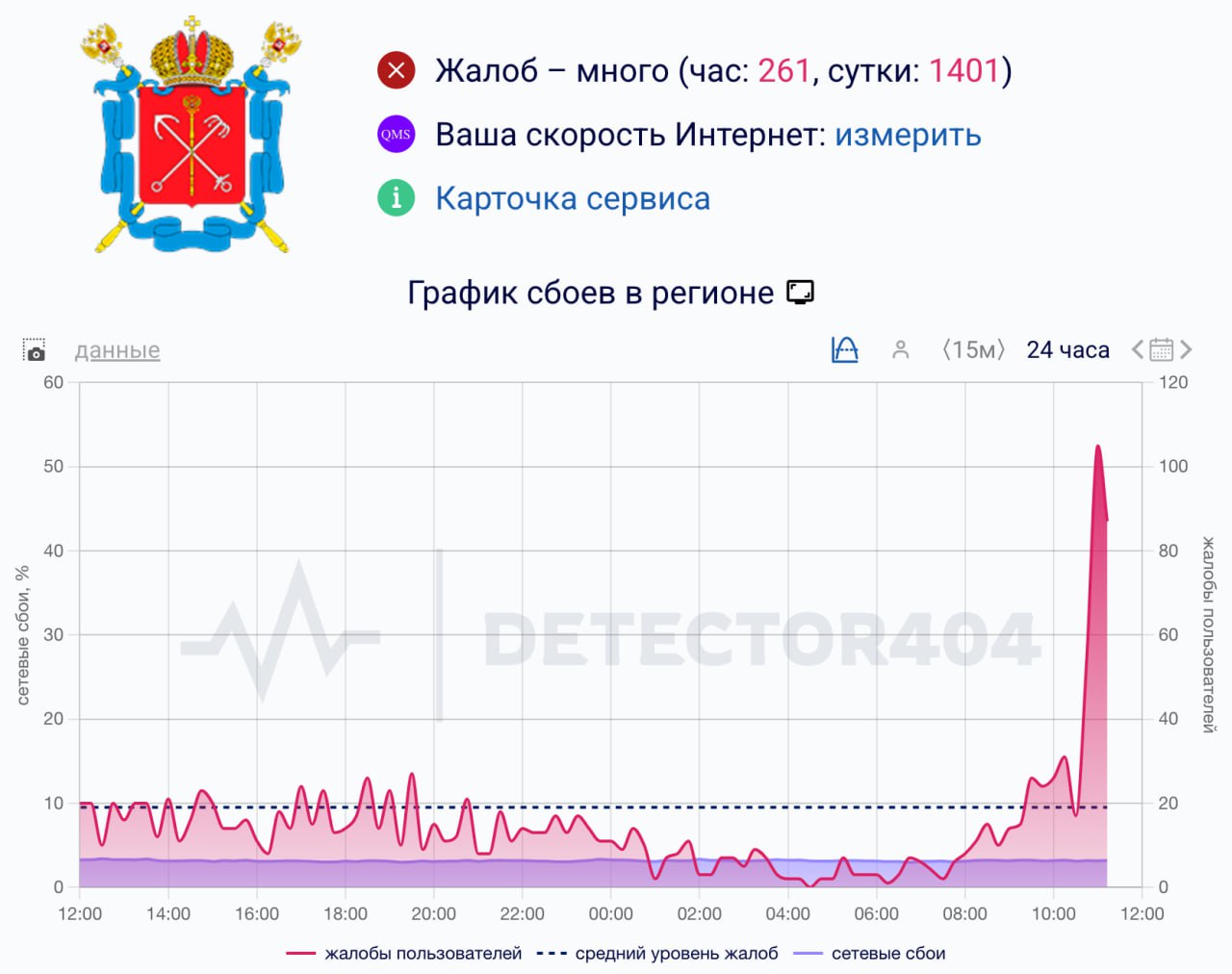 Всплеск жалоб на работу мобильного интернета в Петербурге Мониторинговый сервис DownDetector фиксирует больше 200 жалоб за последний час Читатели Бумаги сообщают о проблемах на Васильевском острове и в Центральном районе Детали Люди жалуются что мобильный интернет работает только по белым спискам Минцифры О проблемах пишут пользователи операторов МТС Мегафон Т2 и Билайн Всплеск жалоб начался после 10 00 Контекст Сегодня город посетит Владимир Путин сообщил пресс секретарь Дмитрий Песков Второй день подряд в Петербурге перекрывают улицы на фоне приезда верховного правителя Малайзии Губернатор Ленобласти Александр Дрозденко не сообщал о воздушной угрозе Оповещений от МЧС также не поступало Фото скриншот сервиса DownDetector А у вас работает мобильный интернет В каком районе города вы находитесь Пишите в наш бот и в комментарии к этой новости