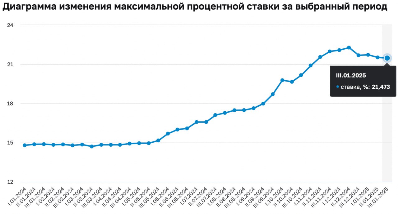 21,47% - новое значение мониторинга максимальных  процентных ставок по вкладам в третьей декаде января 2025 года в ТОП-10 банков РФ по привлечению средств населения.   Продолжаем медленно скатываться с рекордных 22,28% второй декады декабря 2024 года и видим робкие надежды банков на сохранение ключевой ставки    Напомню принцип расчета этой ставки:   Ставки должны быть доступны любому клиенту без доп. условий;   Ставка должна быть без учета капитализации;   Для ставки не должно быть дополнительных требований к бизнесу с банком  обороты по карте, остатки и прочее ;   Вклад не должен быть частью комбо из вклада и, например, ПИФа или страховки;   Ставка не должна меняться в период действия вклада.