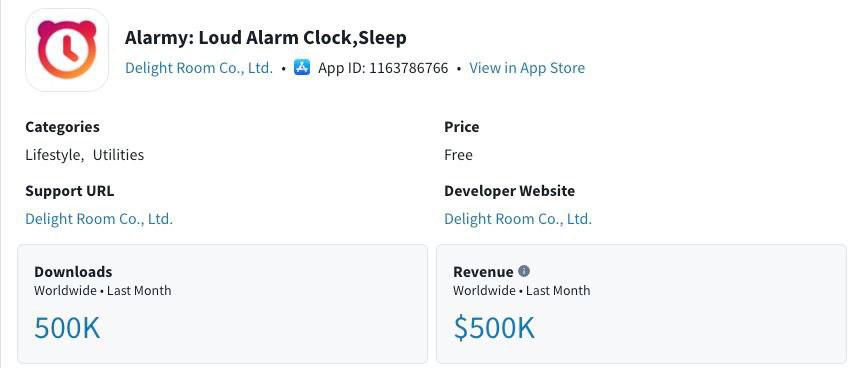 Программист зарабатывает 38 9 млн 500 тыс в месяц на приложении будильника Он просто создал версию которая в разы громче стандартного будильника iPhone В приложении можно поставить свои звуки для пробуждения а также разные челленджи на утро чтобы лучше проснуться Например решить уравнение потрясти телефон или сфотографировать определённый объект investingcorp