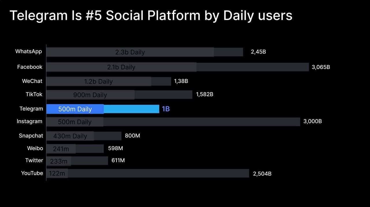 Telegram на 5 место среди соцплатформ по ежедневной аудитории набрав 500 млн активных пользователей It Texnologie Подписаться