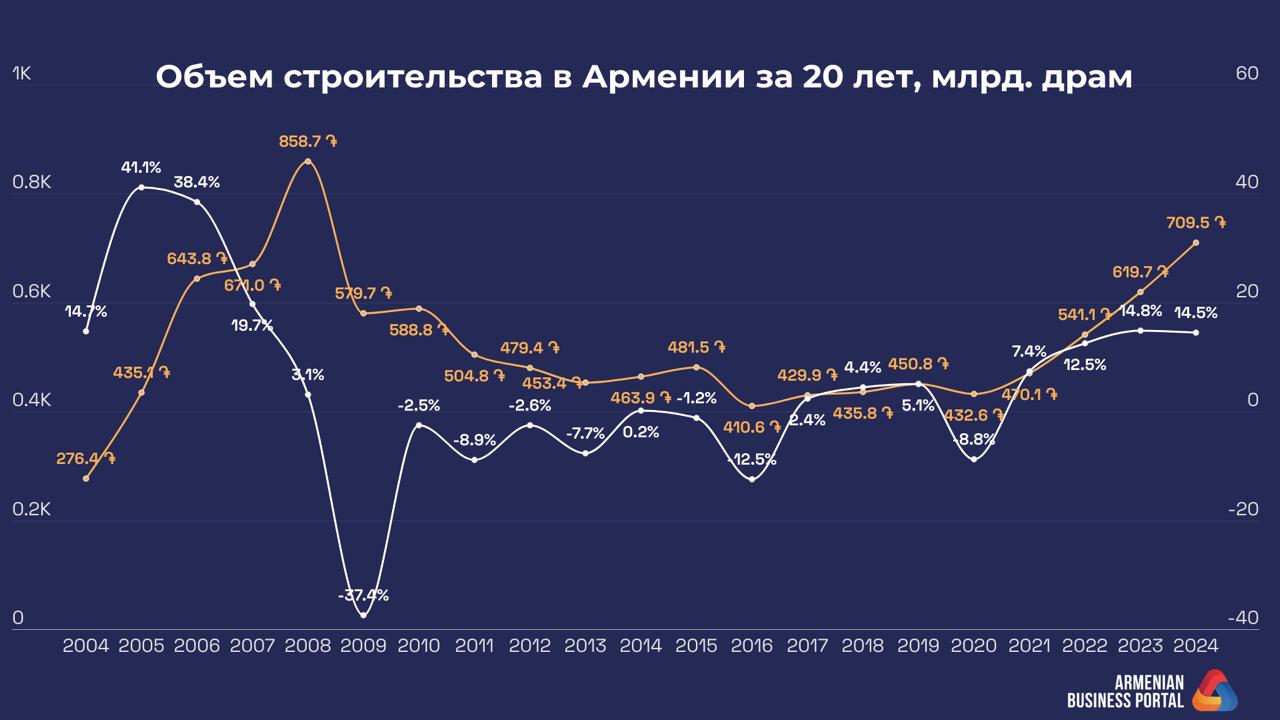 Строительство в Армении: пики, падения и рост За 20 лет в сфере строительства Армении произошли значительные колебания. Самый высокий объём был зафиксирован в 2008 году — 858,6 млрд драм, тогда страна переживала строительный бум. Спустя годы, 2024 год вышел на второе место, достигнув 709,5 млрд драм, что на 14,5% больше, чем в прошлом году. Самый резкий спад пришёлся на 2009 год — после мирового кризиса объёмы упали почти на 40% по сравнению с 2008-м. #news