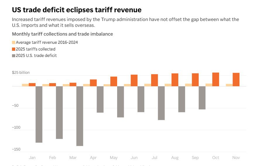 Итоги тарифной политики Трампа в 2025 году Торговый дисбаланс пошёл вниз но остаётся стабильно высоким Доходы бюджета от импортных пошлин поступают стабильно но бюджетную ситуацию преломить не в состоянии Доходы от тарифов начали расти с апреля 2025 г тогда же начал снижаться торговый дефицит примерно со 175 млрд в месяц до 55 млрд в месяц При этом самое большое сокращение импорта пришлось на Китай в то время как Мексика Канада и Тайвань напротив нарастили поставки в США Что касается цен на импортные товары Они выросли в США несмотря на то что Китай проводил политику снижения цен на экспорт в США но новые скидки в среднем составили 25 а средний тариф на импорт из Поднебесной составил 47 5 Доходы от импортных пошлин поступали в бюджет Они составили примерно 236 млрд с февраля по ноябрь включительно Но это слёзы по сравнению с размером бюджета США около 6 7 трлн в 2024 году Но самое главное в тарифной политике это защита внутреннего рынка и запуск реиндустриализации А вот с этим наблюдались проблемы Промпроизводство в целом росло медленнее чем ВВП за исключением компьютерной отрасли в основном за счёт data центров и повышения цен на микроэлектронику химии вкл нефтехимию и добычи угля Но например электротехническое производство упало на 6 3 За счёт тарифов можно конечно раздать чеки американцам если Конгресс пропустит но индустриализация процесс более комплексный