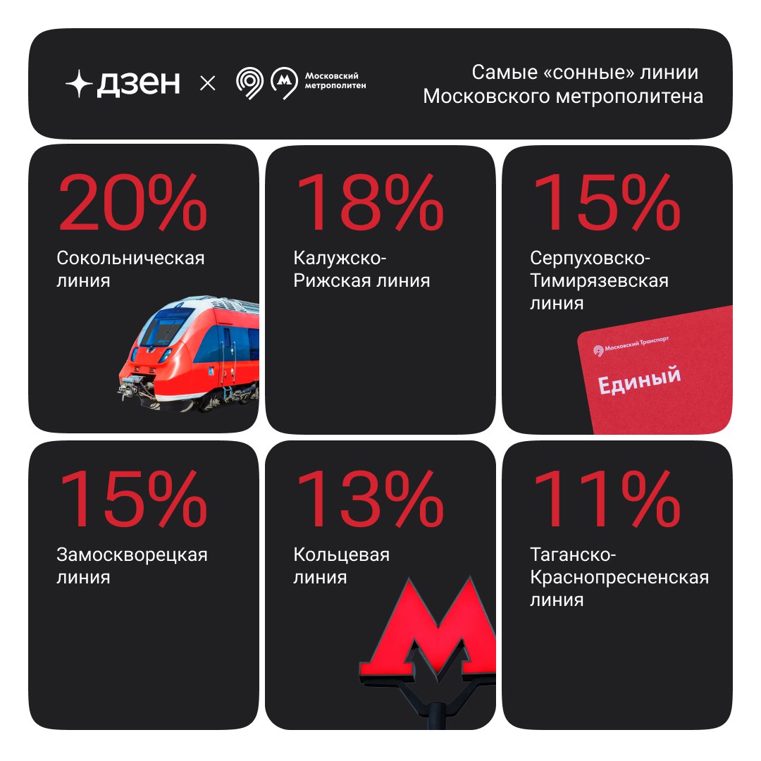 Самые «сонные» линии метро  Ко Дню сна в общественных местах, который отмечается 28 февраля, «Дзен» и Московский Метрополитен выяснили, что 41% россиян засыпает в метро как минимум каждую третью поездку или чаще. И смотрят сны москвичи примерно 10-20 минут.  По мнению большинства опрошенных, чаще всего засыпают на  Сокольнической линии, на втором месте –– Калужско-Рижская линия, на третьем — Серпуховско-Тимирязевская.   А вы часто засыпаете в метро?    — Да   — Никогда   — Не езжу на метро   Пожалуй, самый бодрый телеграм-канал о маркетинге