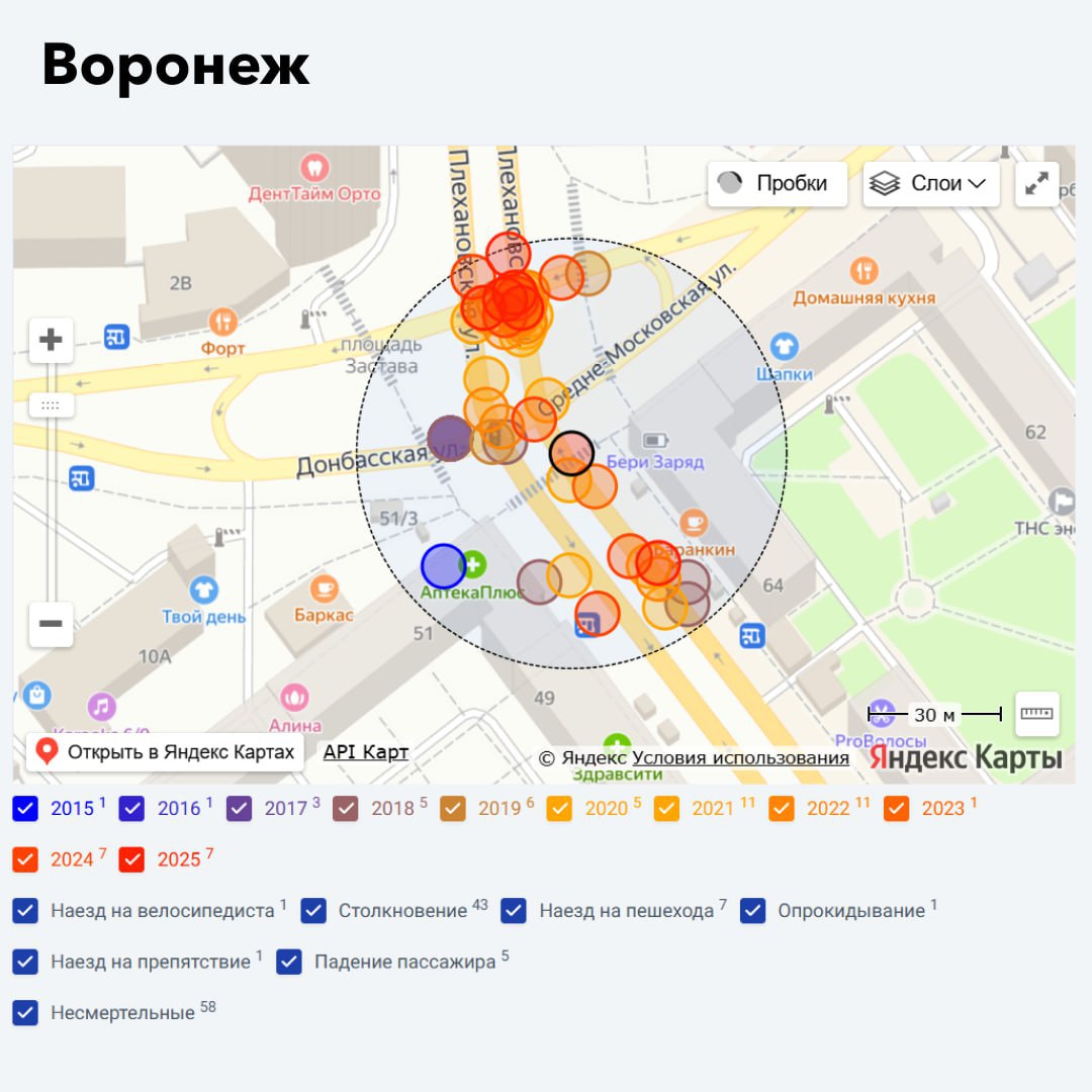 Перекресток в Воронеже вошел в топ самых аварийных в стране Перекресток улиц Плехановской и Донбасской оказался на четвертой строчке рейтинга самых аварийных в стране На пересечении этих улиц за 11 лет произошло 58 аварий а в год за последние пять лет 8 4 аварии Возглавляет список мест с наибольшим количеством ДТП с пострадавшими перекресток в Саратове Второе место рейтинга занимает перекресток в Омске На третьем месте в Челябинске Мы всегда на связи в Мах