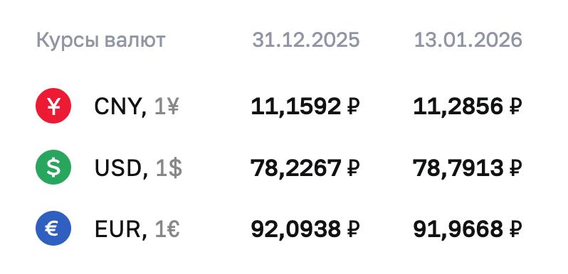 ЦБ сохранил курс доллара на уровне 78 евро упал до 91 roubledollar