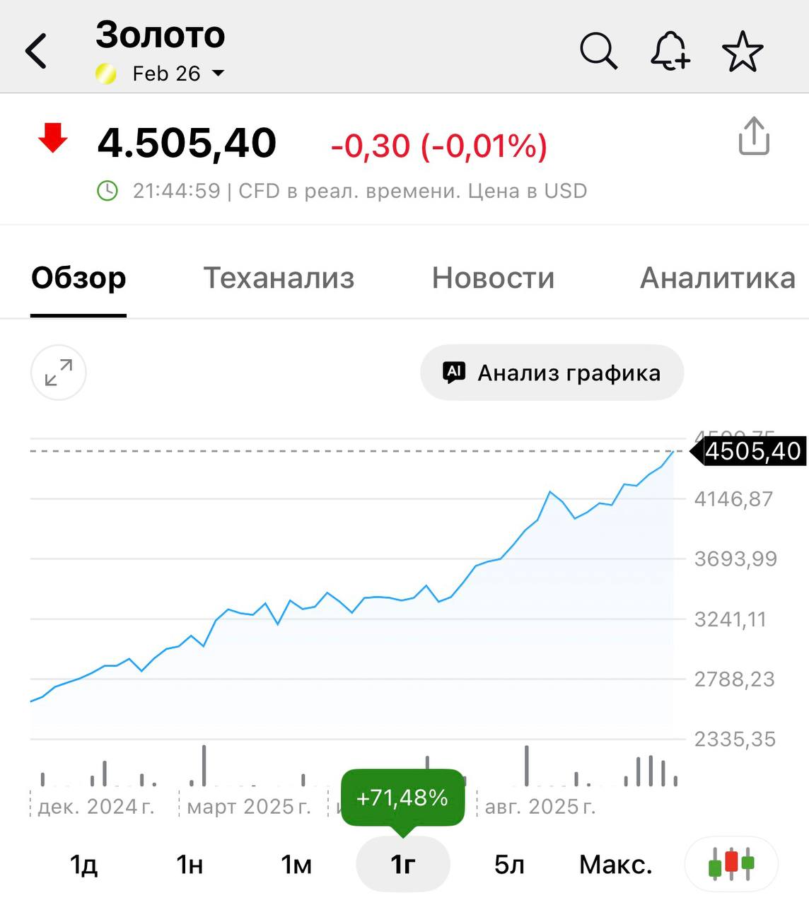 Золото взлетит выше 6 тыс к концу 2026 года прогнозирует аналитическая компания Yardeni Research Ранее стоимость золота впервые превысила 4 5 тыс Драгметалл взлетел более чем на 70 за год investingcorp