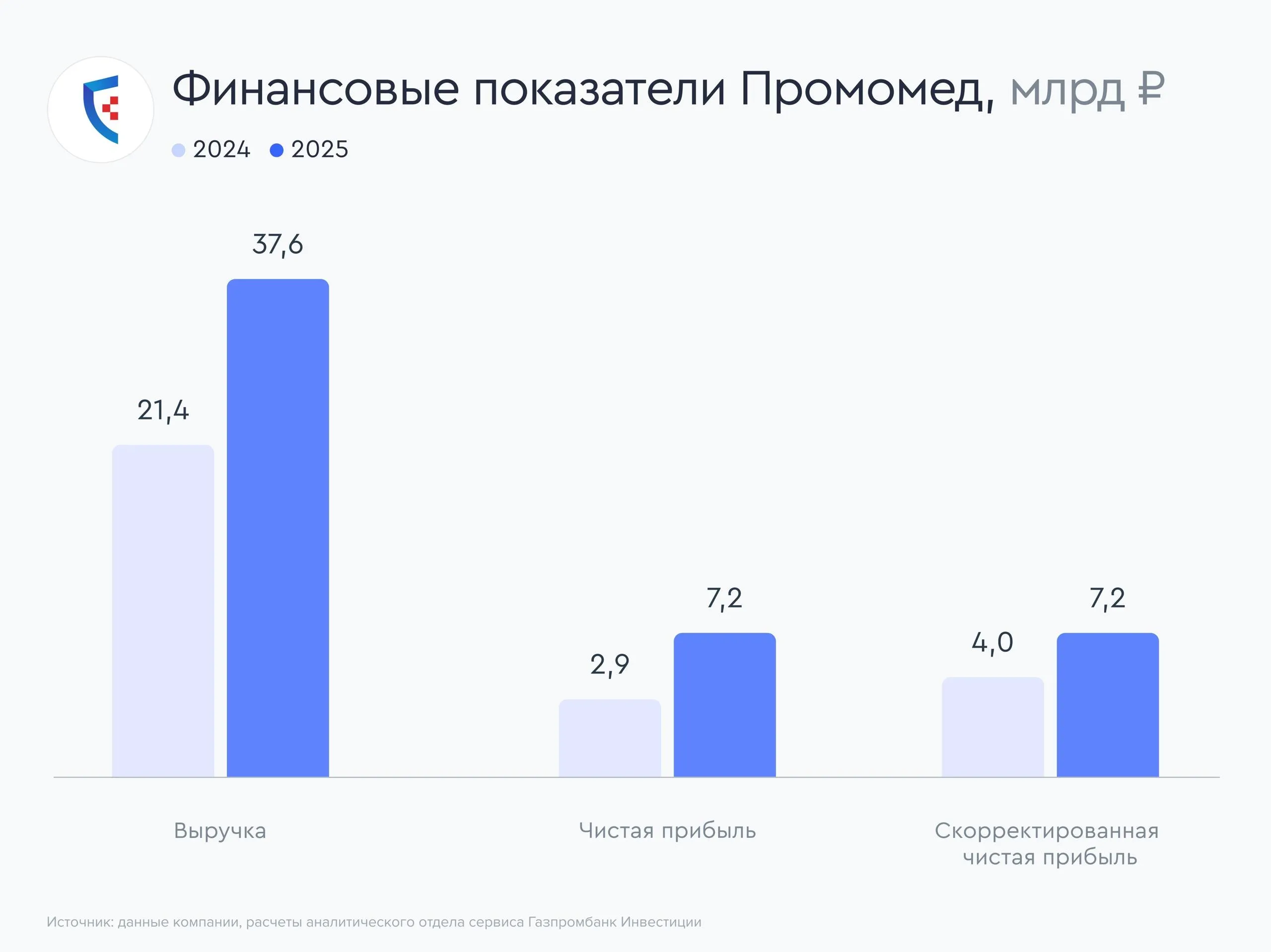 Промомед раскрыл ожидаемо сильные результаты за 2025 год Промомед представил сильные финансовые результаты за 2025 год и подтвердил финансовый прогноз на текущий год Рассказываем об основных моментах отчета Препараты Компания активно развивает продуктовый портфель количество препаратов в 2025 году увеличилось до 364 шт 21 шт г г До 2030 года запланирован вывод более 20 инновационных препаратов при этом в 2025 году осуществлено 9 запусков Финансовые показатели Выручка за 2025 год увеличилась на 75 2 г г до 37 6 млрд рублей Темп роста выручки компании в шесть раз опередил темп роста фармацевтического рынка который по данным IQVIA составил 11 6 Выручка в сегменте Эндокринология выросла на 163 г г и достигла 21 6 млрд рублей за счет роста продаж инновационных препаратов для терапии диабета и ожирения Тирзетта Велгия и Велгия ЭКО Выручка в сегменте Онкология выросла на 42 г г до 7 0 млрд рублей на фоне расширения продаж таргетных препаратов включая Кабозантиниб ПРОМОМЕД а также вывода на рынок препарата Прадетро Чистая прибыль увеличилась в 2 5 раза до 7 2 млрд рублей на фоне роста продаж При этом чистая прибыль скорректированная на разовые расходы увеличилась на 78 г г с 4 0 до 7 2 млрд рублей Чистый долг на конец 2025 года вырос на 49 г г до 25 1 млрд рублей однако за счет опережающего роста EBITDA на 86 г г прибыль до налогообложения начисления амортизации и уплаты процентов долговая нагрузка в части отношения чистого долга к показателю EBITDA снизилась с 2 05 до 1 65 Прогноз на 2026 год Компания подтвердила финансовый прогноз на 2026 год рост выручки на 60 при рентабельности EBITDA 45 Наше мнение 1   Промомед представил ожидаемо сильные результаты за 2025 год продемонстрировав высокие темпы роста выручки 75 2 г г скорректированной чистой прибыли 78 г г и снижение долговой нагрузки а также подтвердил прогноз роста финансовых показателей в 2026 году 2   По оценке аналитиков сервиса Газпромбанк Инвестиции по итогам 2025 года компания может выплатить дивиденд на уровне 6 5 рубля на одну акцию доходность к текущей цене 1 5 3   По мнению аналитиков сервиса Газпромбанк Инвестиции на фоне сильных результатов 2025 года и ожидаемых в будущем высоких темпов роста бизнеса акции Промомеда являются привлекательными для долгосрочных инвесторов Vk   Max