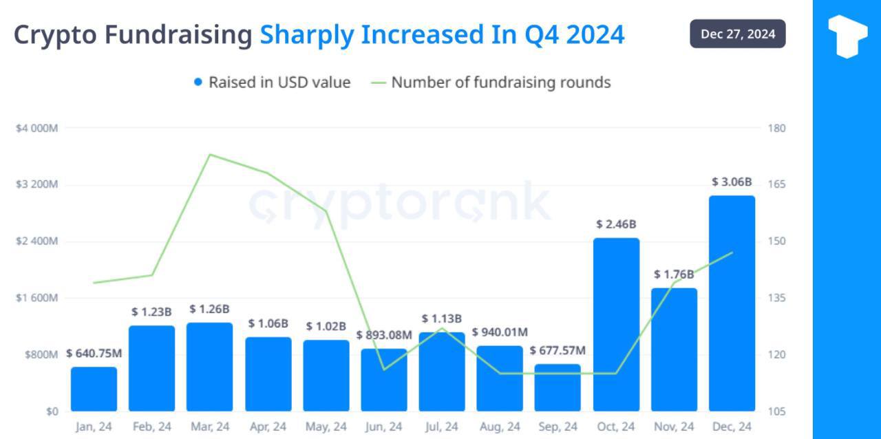 В 4-м квартале 2024 года наблюдался заметный рост привлечения средств в криптовалюты, в основном за счет раундов финансирования на поздних стадиях и внебиржевых раундов.    Телеграм  Х   Сообщество  Источник
