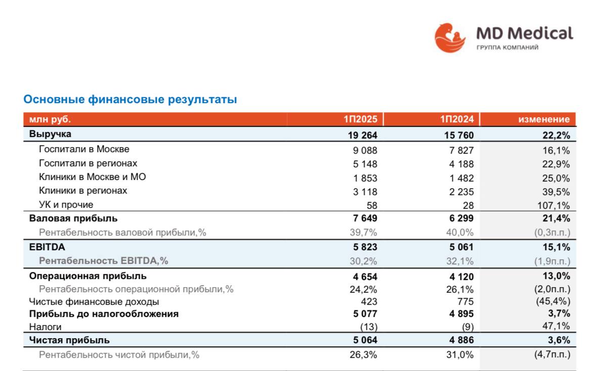 MDMG RU МД Медикал Груп публикует финансовые результаты по МСФО за 1 полугодие 2025 года Ключевые показатели роста Выручка 22 2 г г 19 264 млн руб Рост обеспечен увеличением пациентопотока и среднего чека в амбулаторном звене стационаре и направлении женского здоровья EBITDA 15 1 г г 5 823 млн руб Рентабельность по EBITDA составила 30 2 снижение с 32 1 годом ранее связано с инвестициями в персонал для новых клиник и общей ситуацией на рынке труда Чистая прибыль 3 6 г г 5 064 млн руб Рентабельность по чистой прибыли 26 3 Операционный денежный поток 15 8 г г 6 047 млн руб Отлично Аналитика Облигации Крипто канал