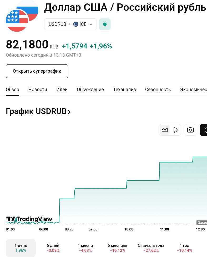 Курс доллара вырос до 82,2 рубля.