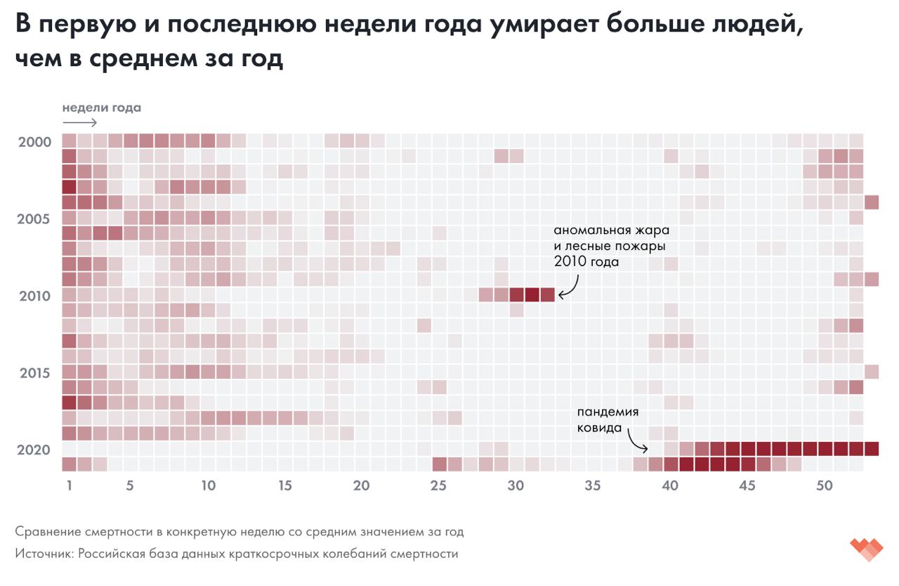 Праздники убивают: ежегодно на «красные дни календаря» приходится 17 тысяч избыточных смертей — об этом говорится в исследовании проекта «Если быть точным». Больше всего смертность растёт в дни рождения и на Новый год. Эксперты объясняют эту статистику ростом потребления алкоголя, ростом насилия и усилением депрессивных состояний.  Инфографика — «Если быть точным»   /Новости