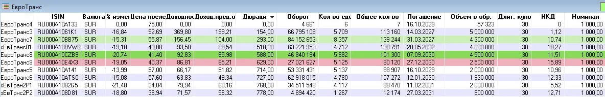 Финуслуги инвесторы не могут выйти из народных облигаций Евротранса заявки не исполняются с 10 апреля Финансовый маркетплейс Финуслуги проект Мосбиржи зафиксировал неисполнение заявок на выкуп народных облигаций ПАО Евротранс с 10 апреля 2026 года Инвесторы подавшие заявки на досрочный выкуп не могут получить свои деньги Действия участников рынка Финуслуги Уведомили ЦБ о неисполнении обязательств эмитентом и потребовали от Евротранса погасить долги Ассоциация владельцев облигаций АВО Обратилась в ЦБ и на Мосбиржу заявив что ситуация превращается в финансовую ловушку для тысяч инвесторов По данным АВО не исполнены заявки поданные с 20 марта Ассоциация также обвинила Евротранс в нарушении закона о раскрытии информации и манипулировании рынком Подробнее см   smart lab ru mobile topic 1293250 Мы в MAX