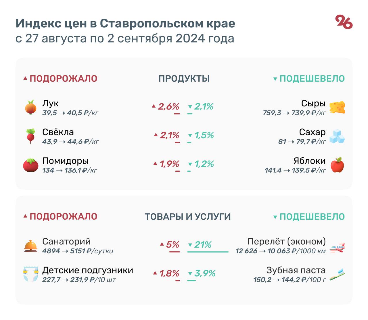 На 20% подешевели авиабилеты на Ставрополье  С 27 августа по 2 сентября на Ставрополье на 2,5% выросла цена лука — 40,5 руб. за кг. Свёкла подорожала на 2,1% — 44,6 руб. за кг, а помидоры — на 1,8%: 136,1 руб. за кг. Об этом сообщает Северо-Кавказстат.   Мясное детское питание выросло в цене на 1,7%, а варёная колбаса стала дороже на 1,6%.  На 2,1% подешевели сыры — 739,9 руб. за кг. В пределах 1,5% снизилась стоимость сахара и яблок.   Среди непродовольственных товаров и услуг в регионе на 21,2% упала цена авиабилетов. Полёт в салоне экономкласса в расчёте на 1000 км пути в среднем обойдётся в 10 063 рубля.  Почти на 4% подешевели зубная паста и женские прокладки. Сухие корма для животных стали доступнее на 2,5%.   На 5% подскочила стоимость суточного пребывания в санатории. День в пансионате стал дороже на 4,2%.