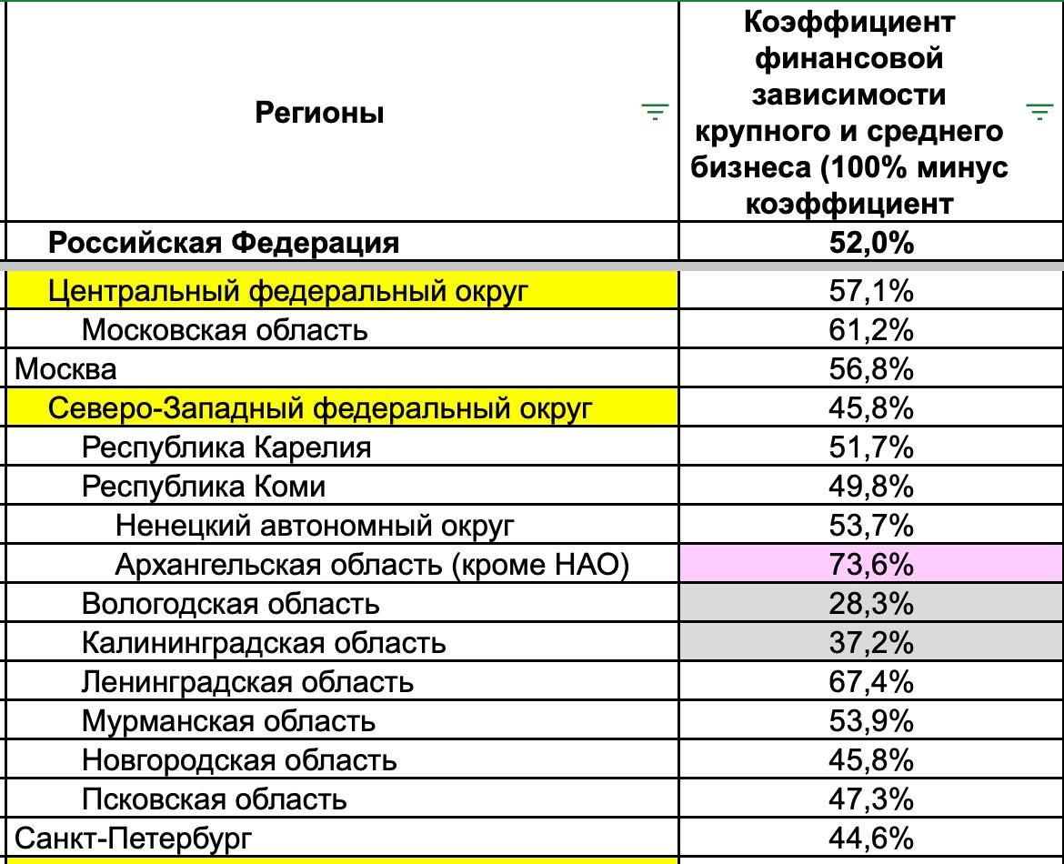 Калининградский бизнес занял 1 0 место по кредитной независимости Калининградский бизнес оказался в числе наиболее независимых от кредитования. Доля заемных средств в структуре капитала крупных и средних предприятий составила 37,2 %. Это 10 показатель среди регионов РФ и второй в СЗФО после Вологодской области 28,3 % - FinExpertiza. В среднем по РФ коэффициент финансовой зависимости крупного и среднего бизнеса в 2024 году составил 52 % 50,5 % годом ранее , в СЗФО — 45,8 %. Наиболее финансово независимые предприятия работают в ХМАО 19,6 % , Вологодской обл. 28,3 % , на Сахалине 29,9 % . Самая критическая ситуация с долей заемных средств в Ингушетии 113,6 % , Чечне 108,8 % , Дагестане 104,5 % . Наиболее закредитованной отраслью по РФ стало строительство — 77,3 % капитала. Далее следуют обрабатывающие производства 59,2%; полиграфическая деятельность, табачная промышленность и производство лекарств , сфера операций с недвижимостью 56,9% . Еще больше новостей — в Telegram-канале RUGRAD