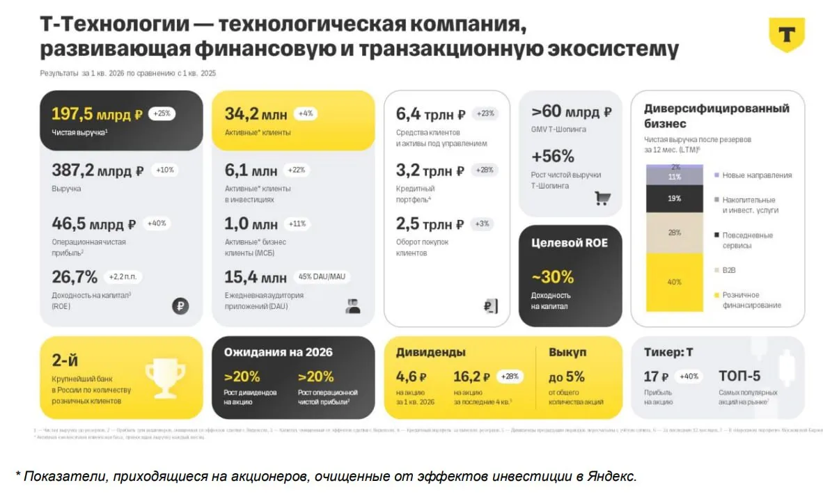 Чистая прибыль Т Технологий за 1кв 2026г по МСФО выросла на 4 г г до 35 млрд руб чистая выручка увеличилась на 25 г г до 197 5 млрд руб T     smartlab news i 190760 мы в max