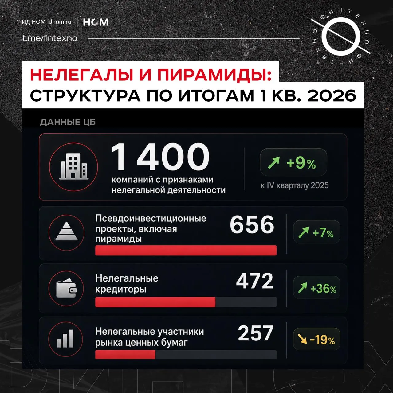 В первом квартале 2026 Банк России выявил 1400 компаний с признаками нелегальной деятельности это на 9 больше чем в IV квартале 2025 Рост умеренный но рынок быстро мутирует и учится выстраивать цифровую инфраструктуру вокруг своих проектов   Выявленных компаний стало больше на 9 а заблокированных интернет ресурсов на 30 всего 7400 в первом квартале Мошенники создают много однотипных проектов зеркал страниц в соцсетях и криптокошельков чтобы быстро заменять заблокированные ресурсы   Из 656 псевдоинвестиционных проектов 454 были финансовыми пирамидами и 202 незаконно привлекали инвестиции Главные легенды вложения в криптовалютные инструменты быстрый доход от ИИ разработок токенизированное золото Чем сложнее человеку проверить суть продукта тем легче продать обещание сверхдохода   Более 70 выявленных пирамид сразу предлагали переводить взносы в криптовалюте Это проблема потому что отследить такие активы сложнее а вывести проще   Нелегальные кредиторы самый быстрорастущий сегмент плюс 36 за квартал и всё больше из них работают только через интернет и продвигаются в соцсетях   Нелегальных профессиональных участников рынка ценных бумаг стало на 19 меньше В основном это брокеры и форекс дилеры а самой востребованной услугой остаётся торговля на криптобиржах Нелегальный финансовый рынок становится более цифровым фрагментированным и серийным Банкам стоит подумать о том чтобы встроить предупреждения прямо в сценарии переводов и платежей когда человек отправляет деньги на криптоплатформу карту незнакомого физлица или инвестиционный проект с обещанием гарантированного дохода Финтехно в Telegram в MAX